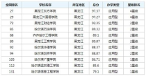 黑龙江大学排名,黑龙江大学排名第几