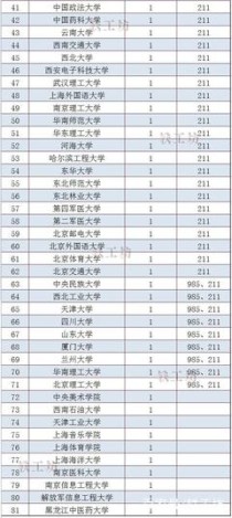 Xi有哪些985和211大学,Xi有哪些211大学