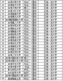 台湾大学排名,台湾的大学qs排名